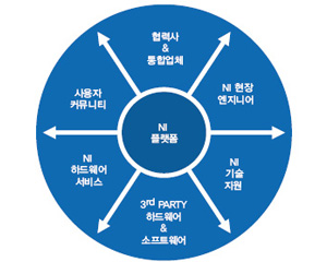 NI, 2020년 PXI 시장점유율 30 %